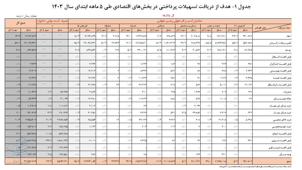 ۲۲۹۵ همت تسهیلات بانکی در ۵ ماهه امسال پرداخت شد