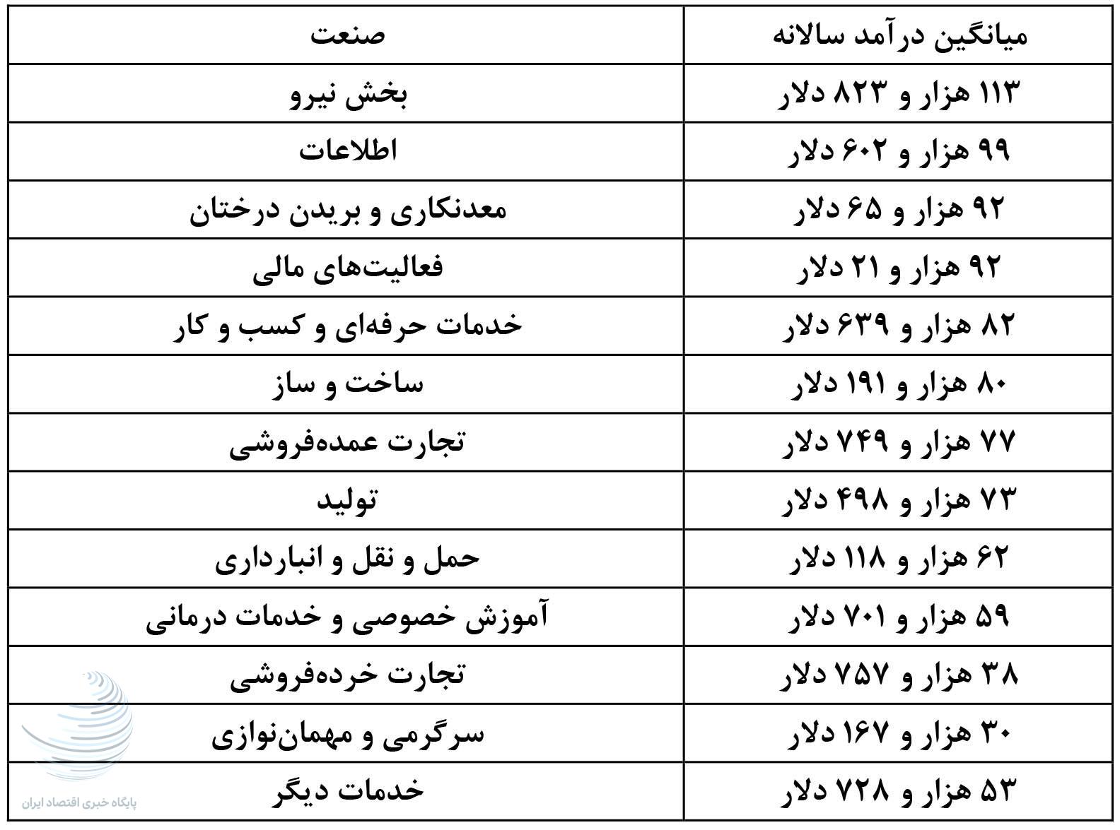 کدام صنایع آمریکا بیشترین دستمزد را می‌پردازند؟