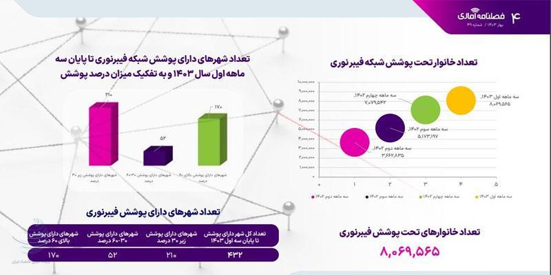 تعداد خانوار تحت پوشش شبکه فیبرنوری از ۸ میلیون عبور کرد